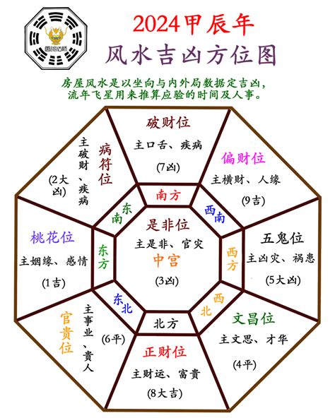 2024年风水方位|2024年玄空飞星方位介绍,每月飞星位置风水布置三六。